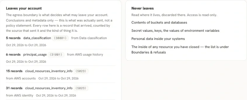 The audit log’s view of what left the account, counted by record and source, beside the list of what never leaves.
