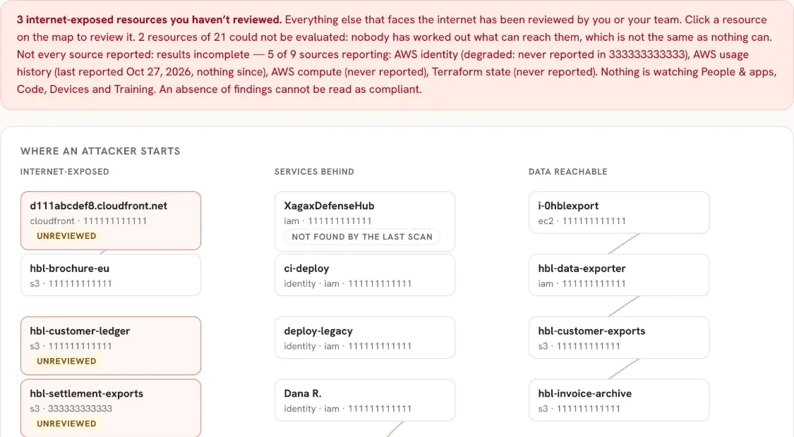 The exposure map: internet-exposed resources, the services behind them, and the data they reach, with a banner saying which sources did not report.